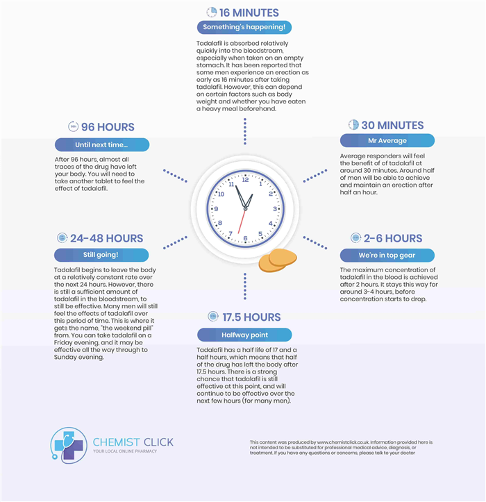 infographic showing what happens when you take tadalafil